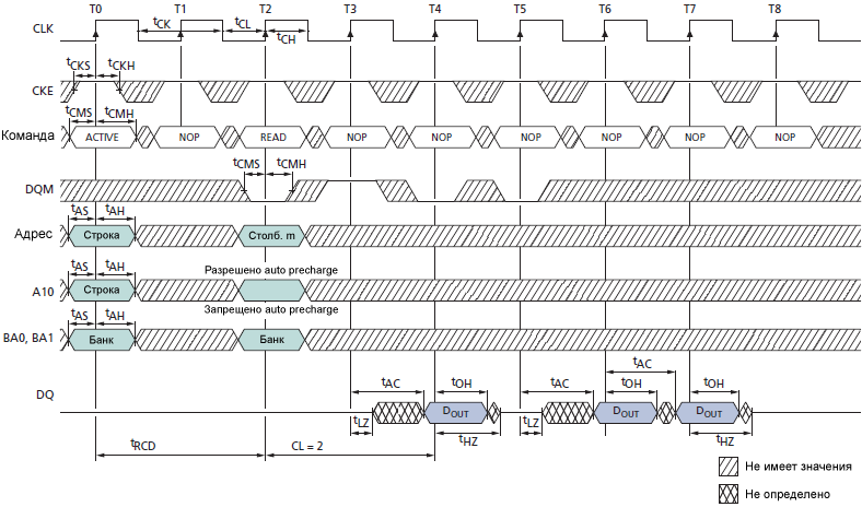 SDRAM MT48LC READ DQM Operation fig30
