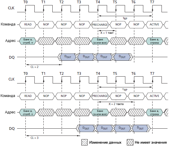 SDRAM MT48LC READ to PRECHARGE fig26
