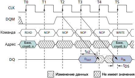 SDRAM MT48LC READ to WRITE with extra clock cycle fig25