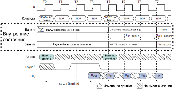 SDRAM MT48LC READ with Auto Precharge Interrupted by WRITE fig41