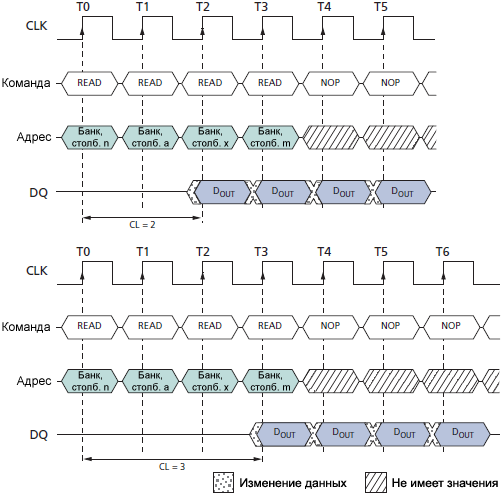 SDRAM MT48LC Random READ Accesses fig23