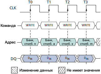 SDRAM MT48LC Random WRITE Cycles fig33