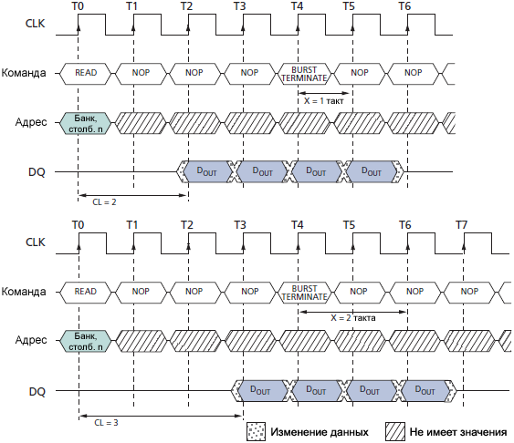 SDRAM MT48LC Terminating READ Burst fig27