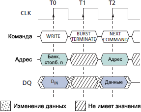 SDRAM MT48LC Terminating WRITE Burst fig36