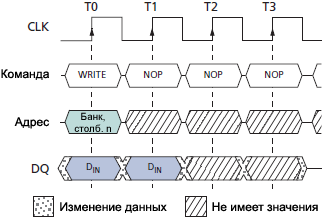 SDRAM MT48LC WRITE Burst fig31