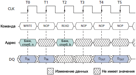 SDRAM MT48LC WRITE to READ fig34