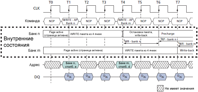 SDRAM MT48LC WRITE with Auto Precharge Interrupted by WRITE fig47