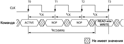 SDRAM MT48LC example meeting tRCD MIN fig21