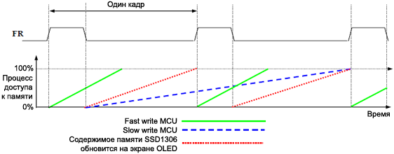 SSD1306 FR synchronization