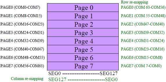 SSD1306 GDDRAM pages structure fig8 13