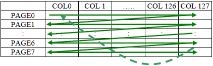 SSD1306 Horizontal Addressing Mode fig10 3