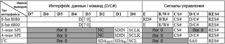 SSD1306 MCU interface assignment table8 1