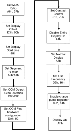 SSD1306 Software Initialization Flow Chart fig2