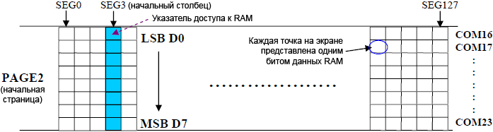 SSD1306 example GDDRAM access fig10 2