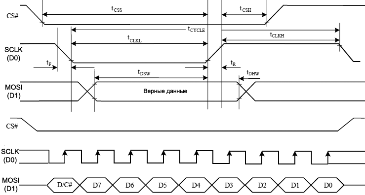 SSD1322 3 wire SPI timing fig13 4