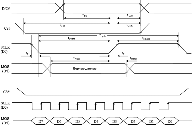 SSD1322 4 wire SPI timing fig13 3