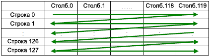 SSD1322 Address Pointer Movement of Horizontal Address Increment Mode fig10 3