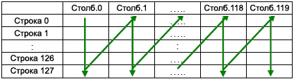 SSD1322 Address Pointer Movement of Vertical Address Increment Mode fig10 4