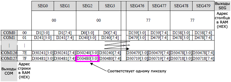 SSD1322 GDDRAM Gray Scale mode (RESET) table8 6