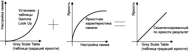 SSD1322 Gamma correction by Gamma Look Up table fig10 15