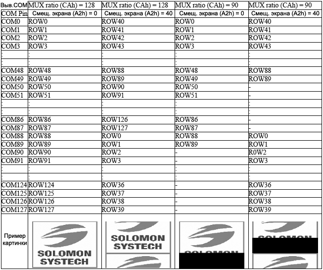 SSD1322 Set Display Offset with no Remap fig10 9