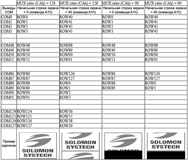 SSD1322 Set Display Start Line with no Remap fig10 8
