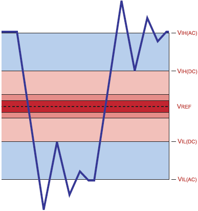 TN 46 05 SSTL 2 Interface Input Levels fig12b