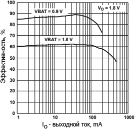 TPS61020 Efficiency vs Output Current fig02