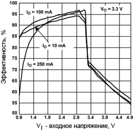 TPS61025 Efficiency vs Input Voltage fig05