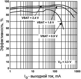 TPS61025 Efficiency vs Output Current fig03