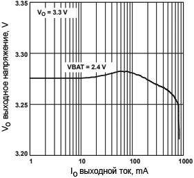 TPS61025 Output Voltage vs Output Current fig07