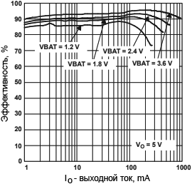 TPS61027 Efficiency vs Output Current fig04