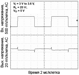 TPS61027 Line Transient Response fig21
