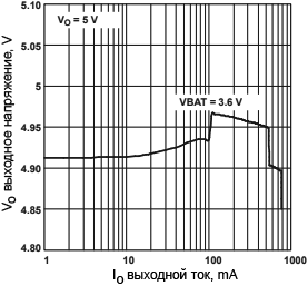 TPS61027 Output Voltage vs Output Current fig08