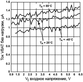 TPS6102x No Load Supply Current Into VBAT vs Input Voltage fig09