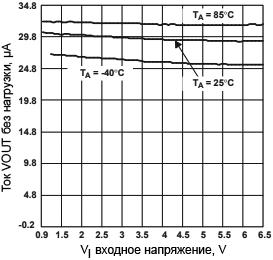 TPS6102x No Load Supply Current Into VOUT vs Input Voltage fig10