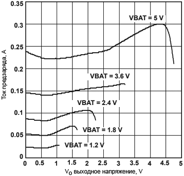 TPS6102x Precharge and Short Circuit Current fig12