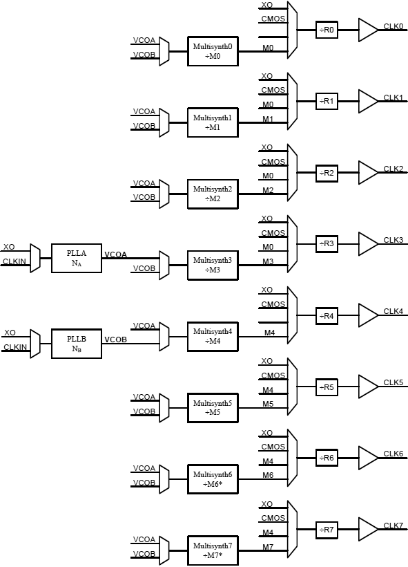 AN619 Si5351 Detailed Dividers and Output Drivers Block Diagram fig02