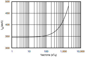 INA226 Active IQ vs I2C Clock Frequency fig19