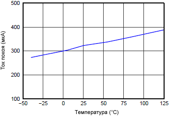 INA226 Active IQ vs Temperature fig17