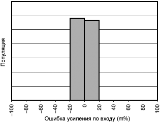 INA226 Bus Input Gain Error ProductionDistribution fig12