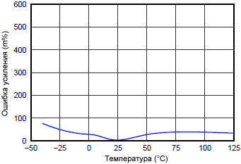 INA226 Bus Input Gain Error vs Temperature fig13