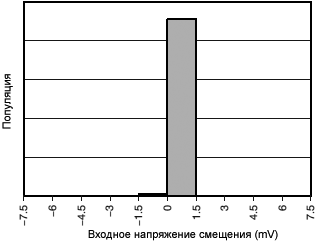 INA226 Bus Input Offset Voltage Production Distribution fig10