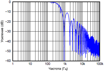 INA226 Frequency Response fig03