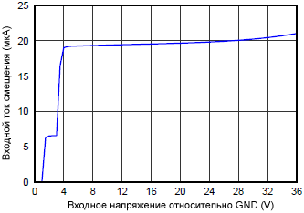 INA226 Input Bias Current vs Common Mode Voltage fig14
