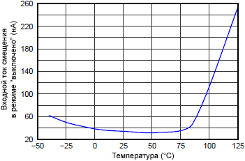 INA226 Input Bias Current vs Temperature Shutdown fig16
