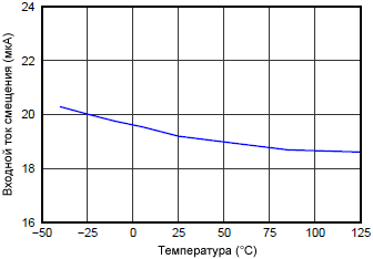 INA226 Input Bias Current vs Temperature fig15