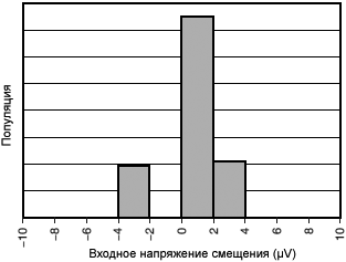 INA226 Input Offset Voltage fig04