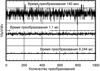 INA226 Noise vs Conversion Time fig23