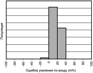 INA226 Shunt Input Gain Error Production Distribution fig07